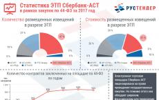 Hogyan lehet jelentkezni az aukción való részvételre a Sberbank Ast